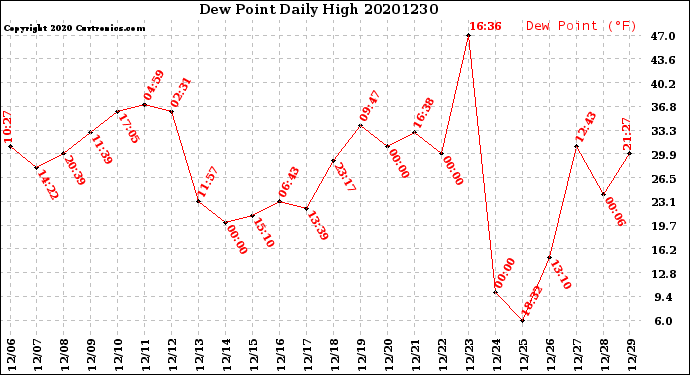 Milwaukee Weather Dew Point<br>Daily High