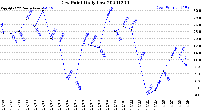 Milwaukee Weather Dew Point<br>Daily Low