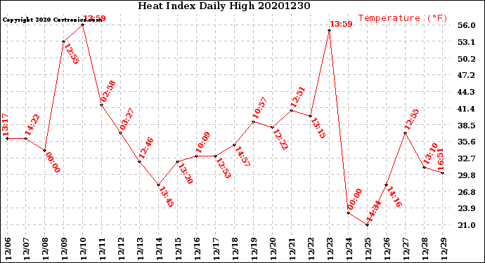 Milwaukee Weather Heat Index<br>Daily High