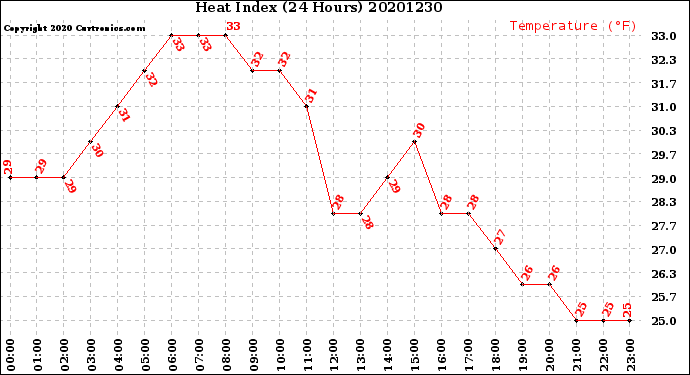 Milwaukee Weather Heat Index<br>(24 Hours)
