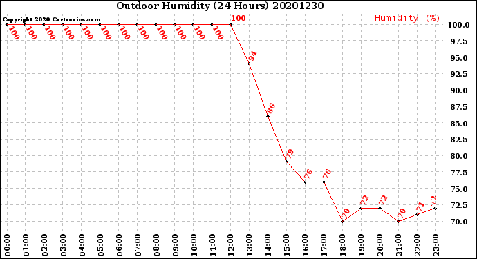 Milwaukee Weather Outdoor Humidity<br>(24 Hours)