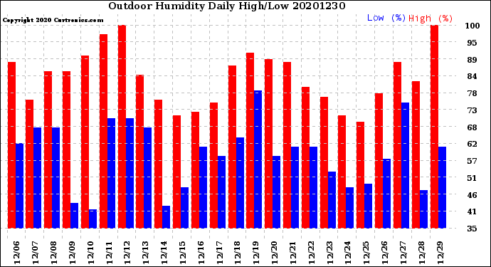 Milwaukee Weather Outdoor Humidity<br>Daily High/Low