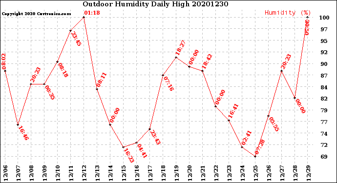 Milwaukee Weather Outdoor Humidity<br>Daily High