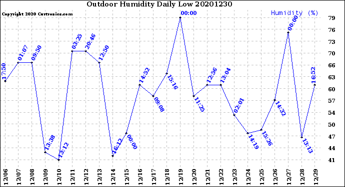Milwaukee Weather Outdoor Humidity<br>Daily Low