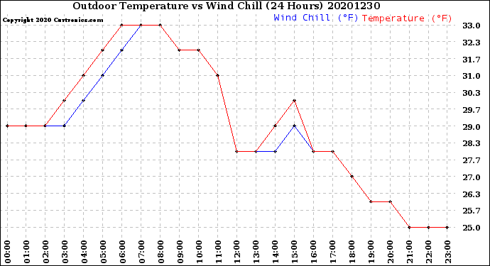 Milwaukee Weather Outdoor Temperature<br>vs Wind Chill<br>(24 Hours)