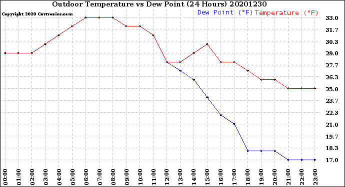 Milwaukee Weather Outdoor Temperature<br>vs Dew Point<br>(24 Hours)