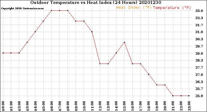 Milwaukee Weather Outdoor Temperature<br>vs Heat Index<br>(24 Hours)