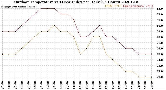 Milwaukee Weather Outdoor Temperature<br>vs THSW Index<br>per Hour<br>(24 Hours)
