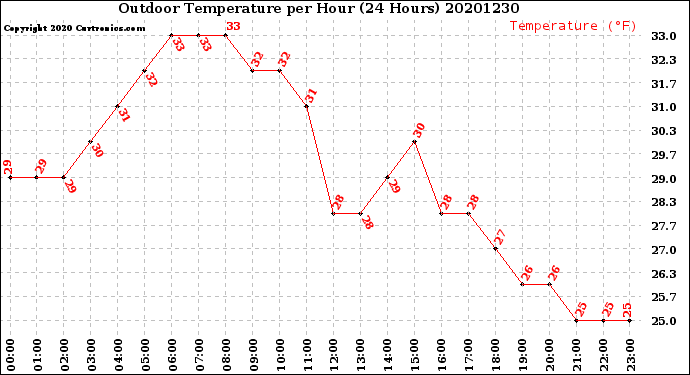 Milwaukee Weather Outdoor Temperature<br>per Hour<br>(24 Hours)