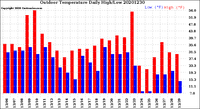 Milwaukee Weather Outdoor Temperature<br>Daily High/Low