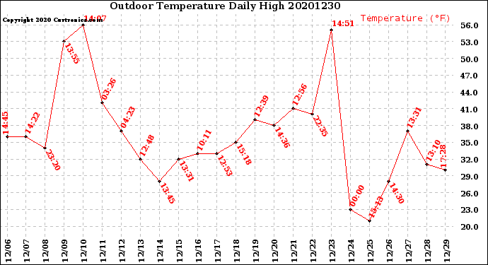 Milwaukee Weather Outdoor Temperature<br>Daily High