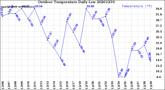 Milwaukee Weather Outdoor Temperature<br>Daily Low