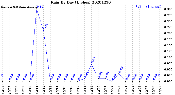 Milwaukee Weather Rain<br>By Day<br>(Inches)