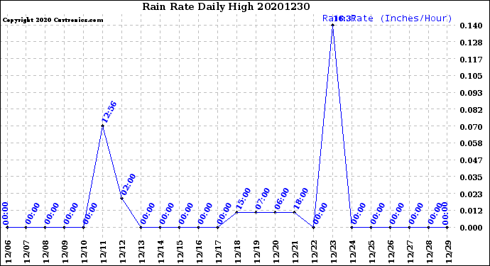 Milwaukee Weather Rain Rate<br>Daily High