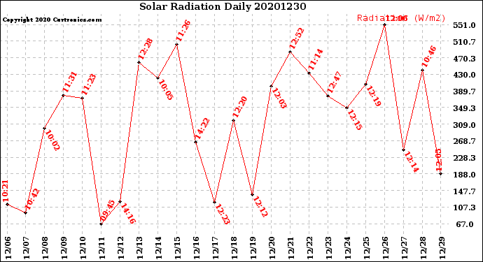 Milwaukee Weather Solar Radiation<br>Daily