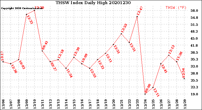 Milwaukee Weather THSW Index<br>Daily High