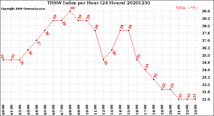 Milwaukee Weather THSW Index<br>per Hour<br>(24 Hours)