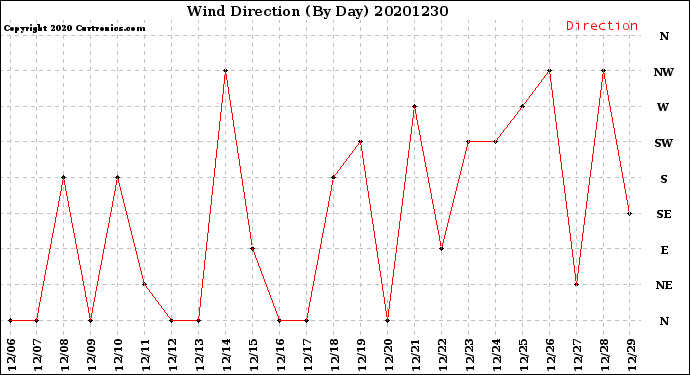 Milwaukee Weather Wind Direction<br>(By Day)