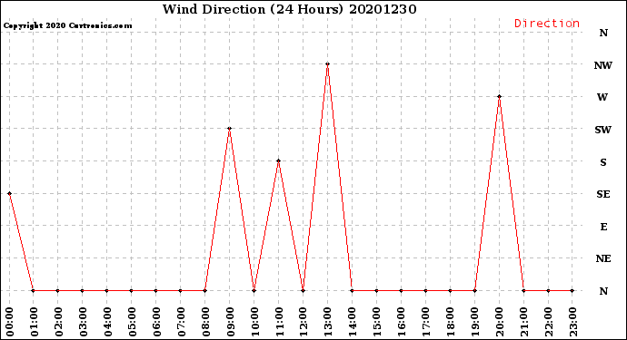 Milwaukee Weather Wind Direction<br>(24 Hours)