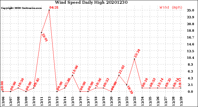 Milwaukee Weather Wind Speed<br>Daily High