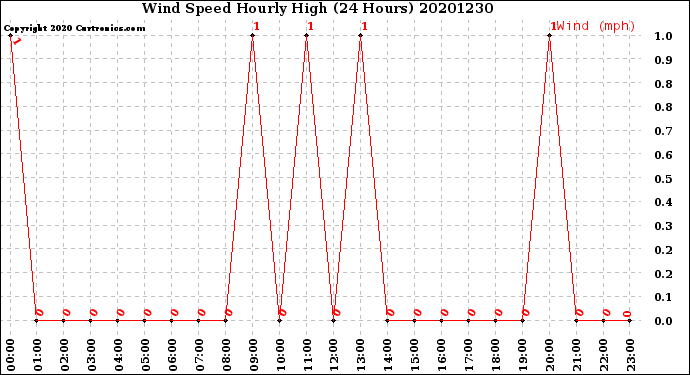 Milwaukee Weather Wind Speed<br>Hourly High<br>(24 Hours)