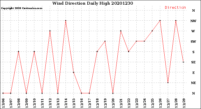 Milwaukee Weather Wind Direction<br>Daily High