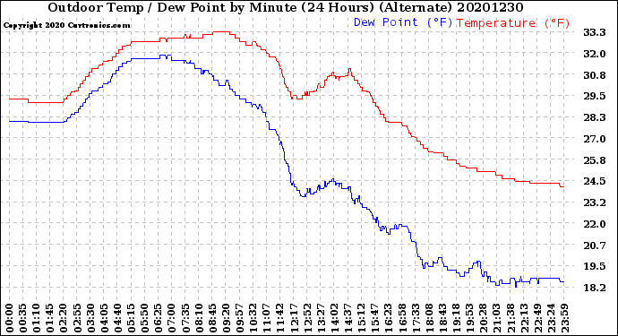 Milwaukee Weather Outdoor Temp / Dew Point<br>by Minute<br>(24 Hours) (Alternate)