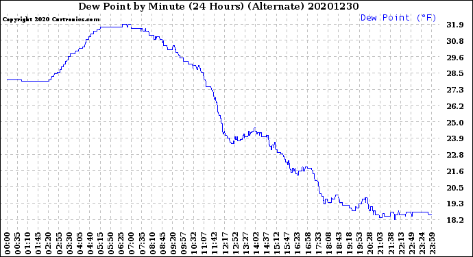 Milwaukee Weather Dew Point<br>by Minute<br>(24 Hours) (Alternate)