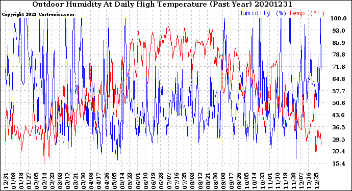 Milwaukee Weather Outdoor Humidity<br>At Daily High<br>Temperature<br>(Past Year)