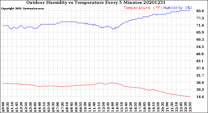 Milwaukee Weather Outdoor Humidity<br>vs Temperature<br>Every 5 Minutes