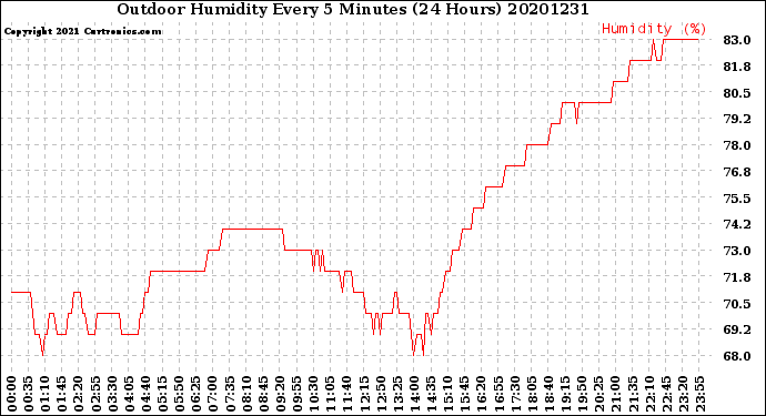 Milwaukee Weather Outdoor Humidity<br>Every 5 Minutes<br>(24 Hours)