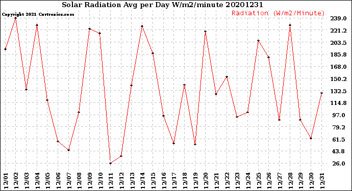 Milwaukee Weather Solar Radiation<br>Avg per Day W/m2/minute