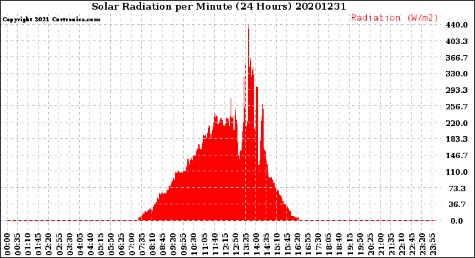 Milwaukee Weather Solar Radiation<br>per Minute<br>(24 Hours)