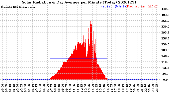 Milwaukee Weather Solar Radiation<br>& Day Average<br>per Minute<br>(Today)