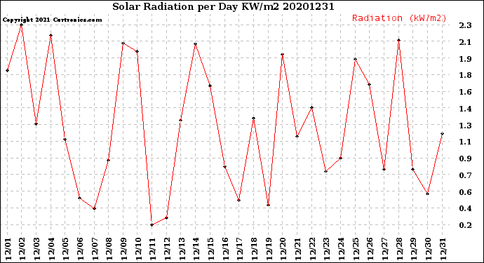 Milwaukee Weather Solar Radiation<br>per Day KW/m2
