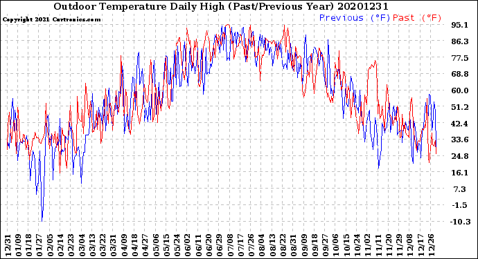 Milwaukee Weather Outdoor Temperature<br>Daily High<br>(Past/Previous Year)