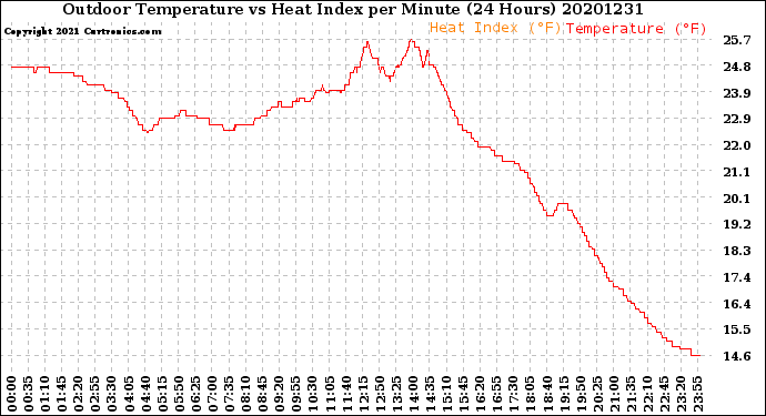 Milwaukee Weather Outdoor Temperature<br>vs Heat Index<br>per Minute<br>(24 Hours)