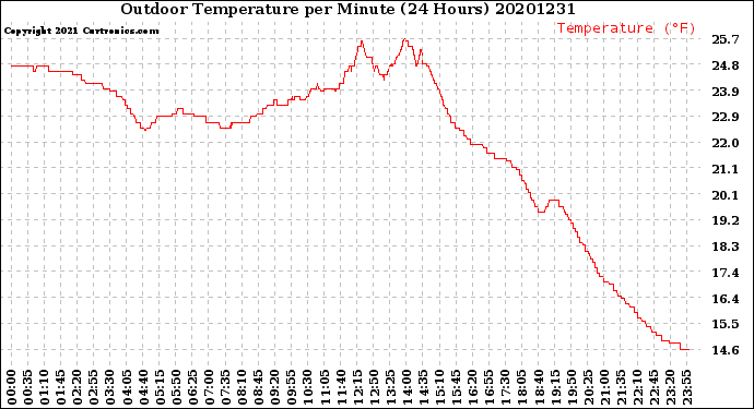 Milwaukee Weather Outdoor Temperature<br>per Minute<br>(24 Hours)