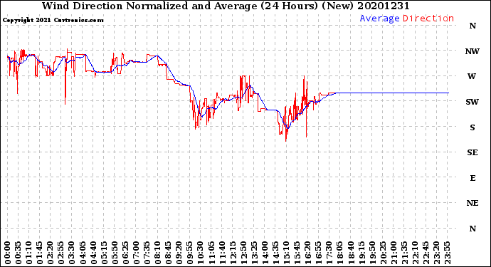 Milwaukee Weather Wind Direction<br>Normalized and Average<br>(24 Hours) (New)