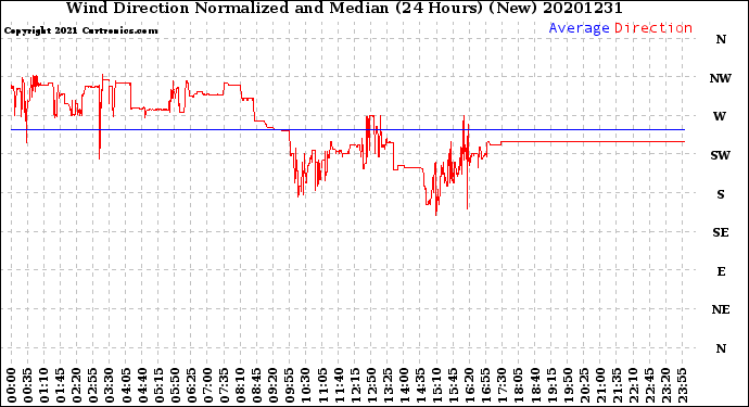 Milwaukee Weather Wind Direction<br>Normalized and Median<br>(24 Hours) (New)