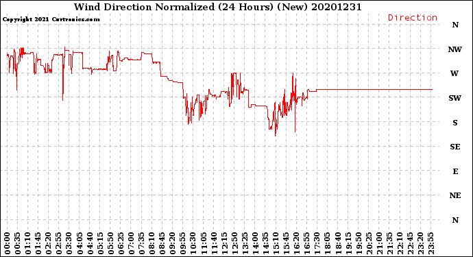 Milwaukee Weather Wind Direction<br>Normalized<br>(24 Hours) (New)