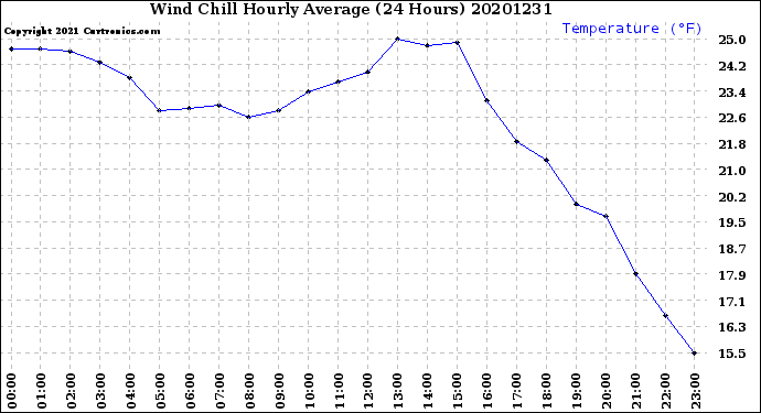 Milwaukee Weather Wind Chill<br>Hourly Average<br>(24 Hours)