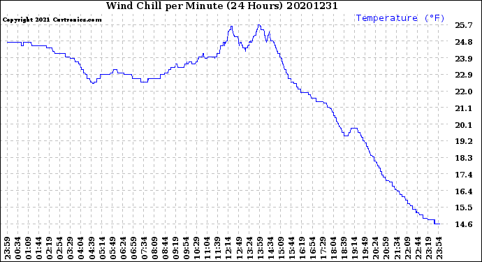 Milwaukee Weather Wind Chill<br>per Minute<br>(24 Hours)