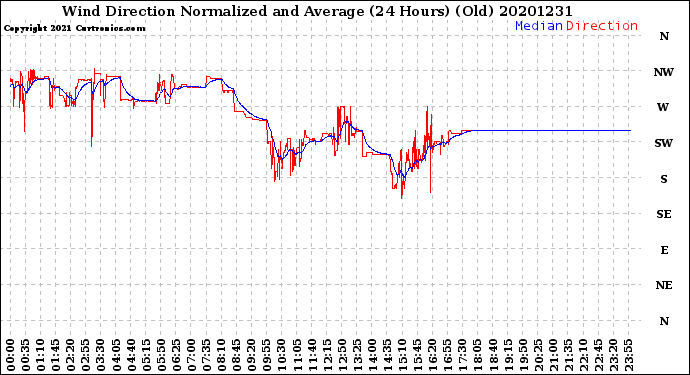 Milwaukee Weather Wind Direction<br>Normalized and Average<br>(24 Hours) (Old)