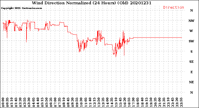 Milwaukee Weather Wind Direction<br>Normalized<br>(24 Hours) (Old)
