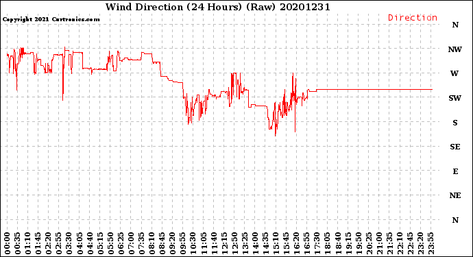 Milwaukee Weather Wind Direction<br>(24 Hours) (Raw)