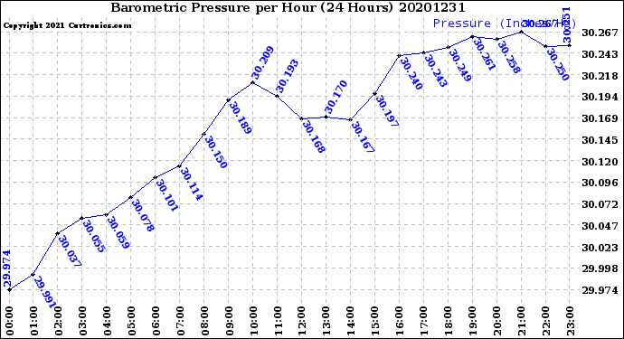 Milwaukee Weather Barometric Pressure<br>per Hour<br>(24 Hours)