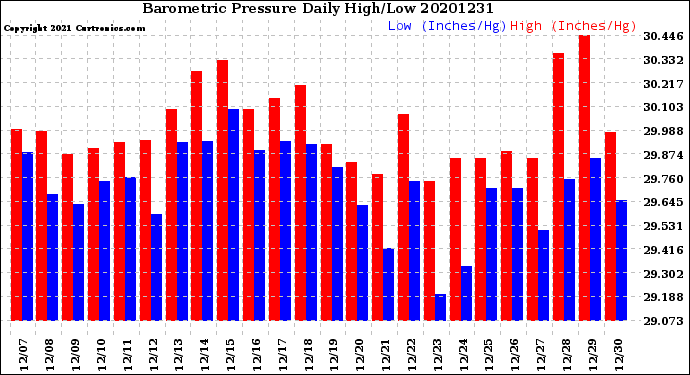 Milwaukee Weather Barometric Pressure<br>Daily High/Low