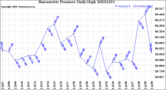 Milwaukee Weather Barometric Pressure<br>Daily High
