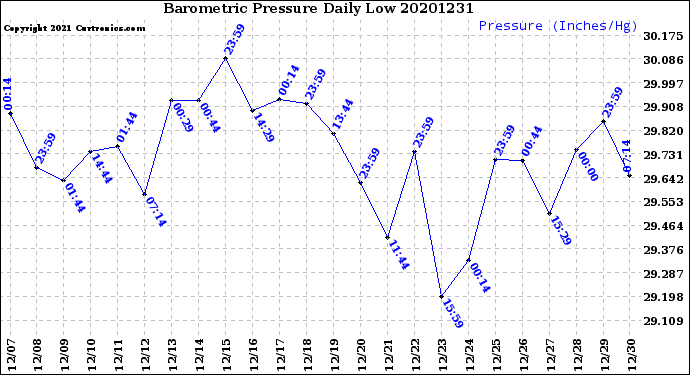 Milwaukee Weather Barometric Pressure<br>Daily Low